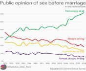 Public opinion of sex before marriage (crosspost from r/dataisbeautiful) from 263 sex jpg