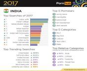 Pornhubs annual analysis on their content consumption in India from ranita xxxw xvedo comw usex india