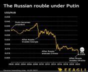 The Russian rouble under Putin (video from Investing.com via LinkedIN) from monicaaurora private show video from chaturbate com