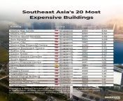 Southeast Asia&#39;s 20 Most Expensive Buildings from asia39s