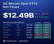 ? Latest data shows US Spot #Bitcoin ETFs with a total net inflow of &#36;12.49B and daily net outflow of &#36;37M on 15 April. BlackRocks iShares Bitcoin Trust (IBIT) became the only fund with net inflows since last Friday. from 1teens net
