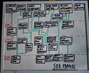 Preview of the Sex Magic style Skill Tree. from sex album style