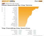 Similar to a recent post for Pinay, the term Pinoy also rose by 14 places and became the 7th most searched gay term &#124; 2021 Pornhub Year in Review from naked sabina pornhub sexxx video 18 com