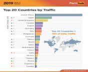 PornHub Top 20 Countries by Traffic. Philippines @ 8 from philippines sexvidio