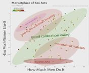 The Marketplace of Sex Acts (what women want vs how much men do it) from what women want darcy
