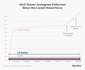 [Akabas] Inter Miami have added 11 million Instagram followers since Lionel Messi joined the team. They now have more followers than every NFL, MLB, and NHL teamand they have more followers than the other 28 MLS teams combined. They are now the 4th mos from lionel messi xxx